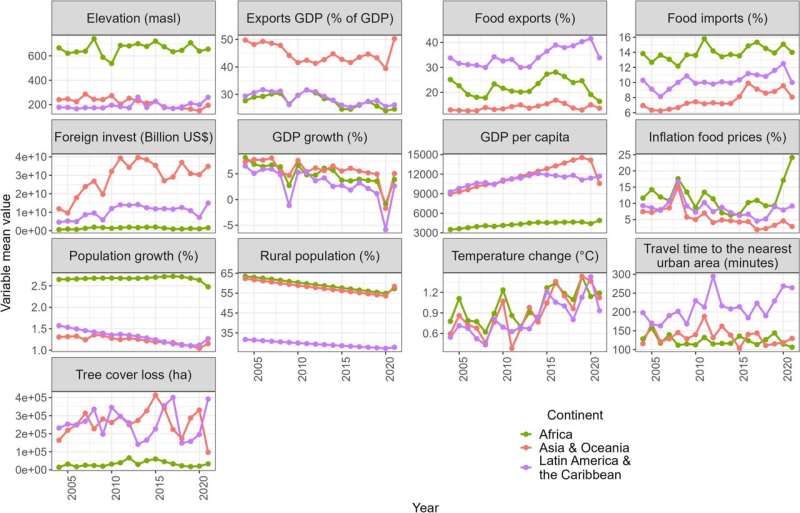 Foreign direct investments may fuel tropical deforestation