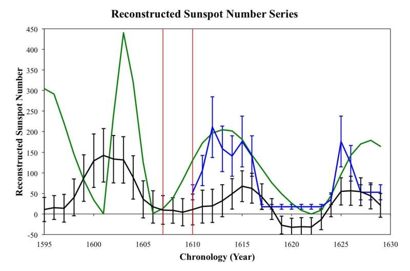 Kepler's 1607 pioneering sunspot sketches solve solar mysteries 400 years later