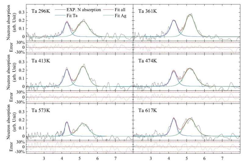 Neutrons give a hot new way to measure the temperature of electronic components