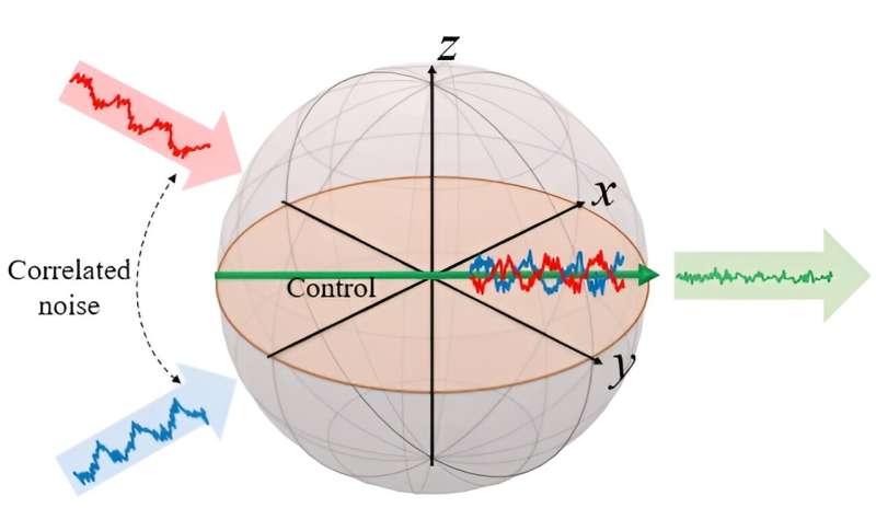 Enhancing quantum technology performance tenfold