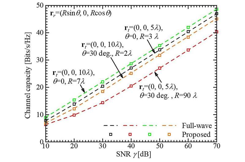 Model of extending radio wave coverage using reconfigurable intelligent surfaces