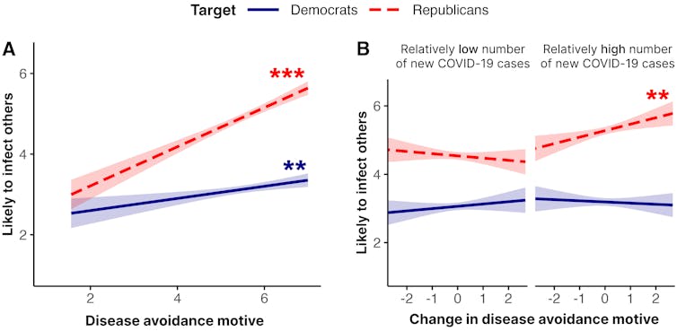 Charts displaying rising motivation to avoid Republicans