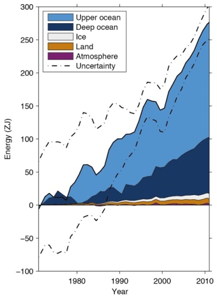 A line graph showing heat energy in the ocean over time, with the trend increasing since the 1980s.