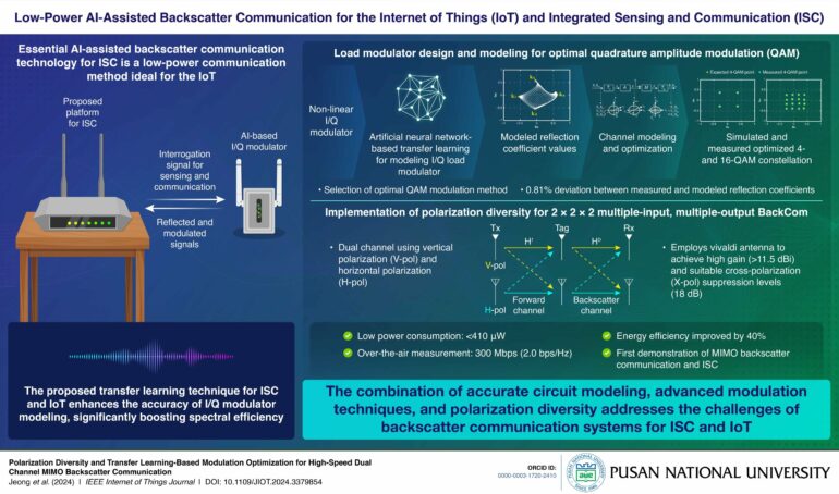 A backscatter communication technique for low-power internet of ...