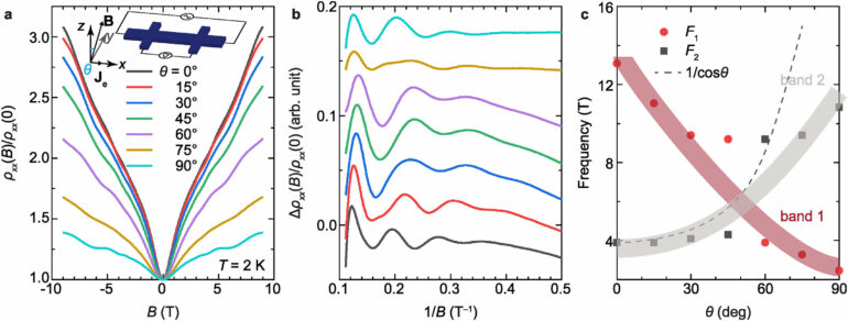 A new material for small electronics that gives batteries longer life