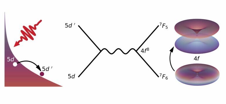 A new way to control the magnetic properties of rare earth elements