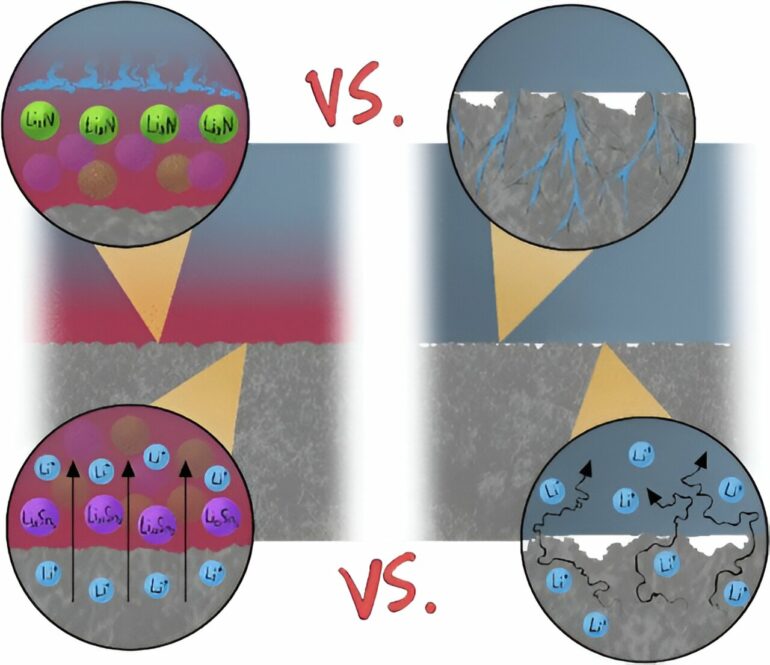 Adding thin layer of tin prevents short-circuiting in lithium-ion ...