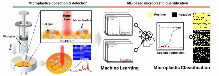 Scientists develop microplastics detection kit with AI technology