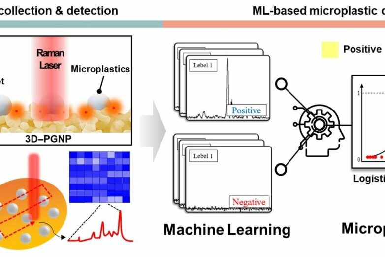 Scientists develop microplastics detection kit with AI technology