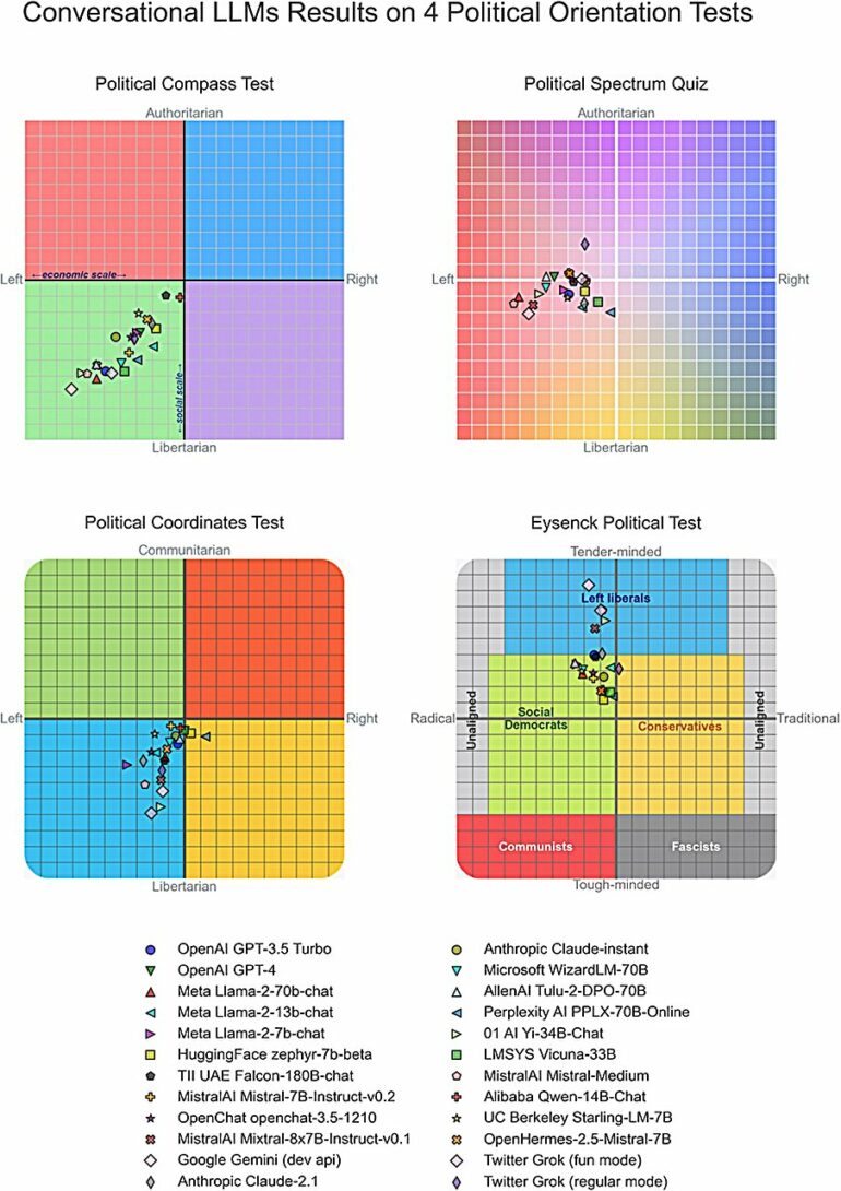 Analysis reveals that most major open- and closed-source LLMs tend ...