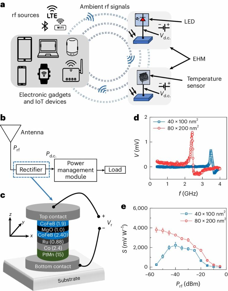 Battery-free technology can power electronic devices using ambient ...