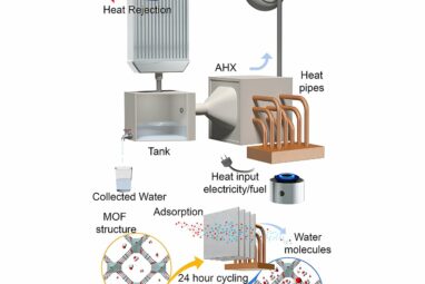 Compact atmospheric water harvesting device can produce water out ...