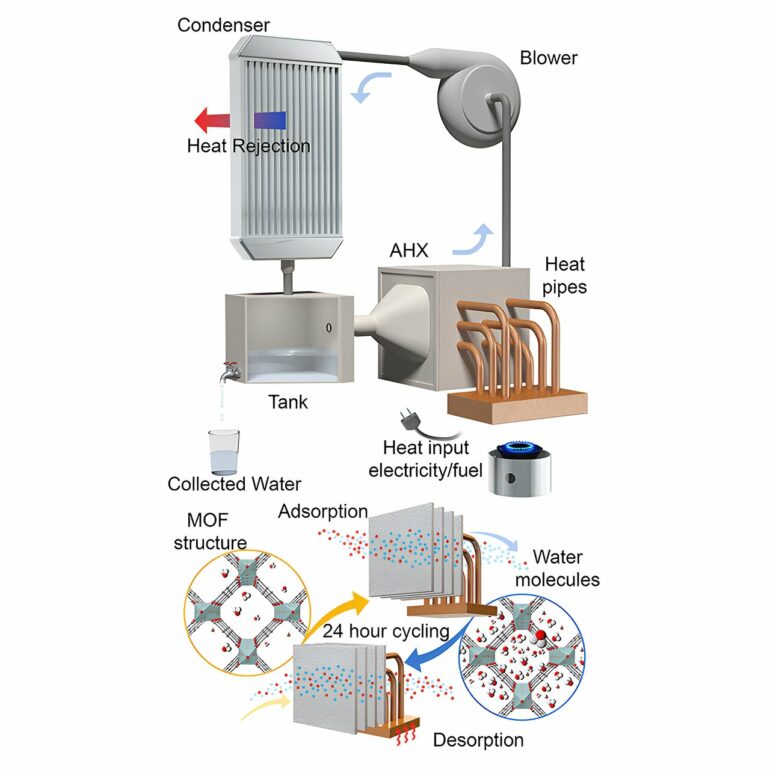 Compact atmospheric water harvesting device can produce water out ...