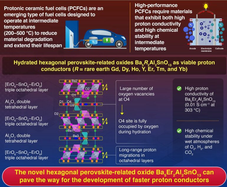 Research News - Hexagonal Perovskite Oxides: Electrolytes for Next ...