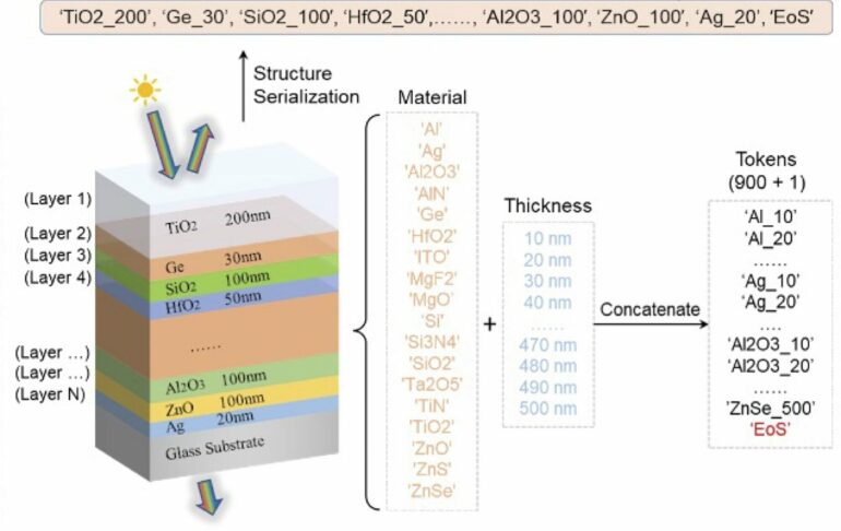 Engineers develop OptoGPT for improving solar cells, smart windows ...