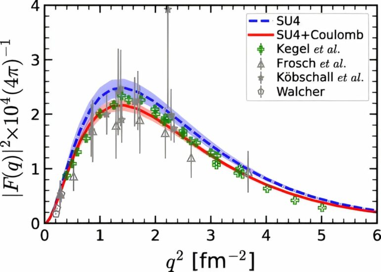 Exciting the alpha particle: International team validates helium-4 ...