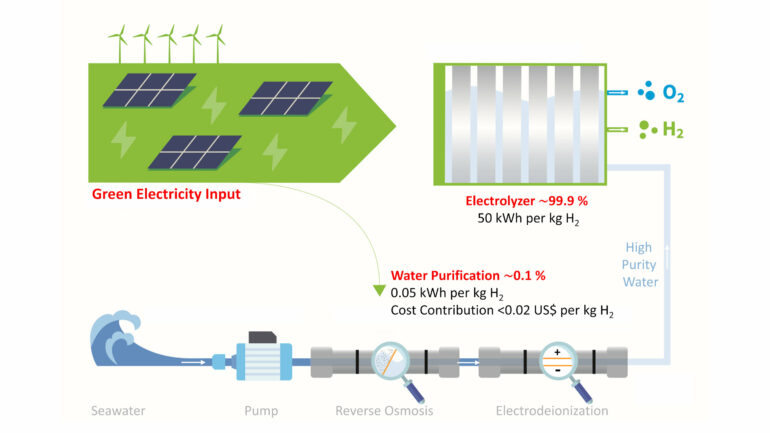 Experts warn against hype for deriving green hydrogen from direct ...