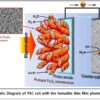 Wormlike hematite photoanode breaks the world-record for solar ...