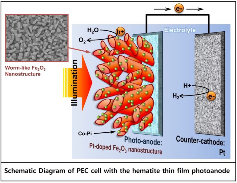 Wormlike hematite photoanode breaks the world-record for solar ...