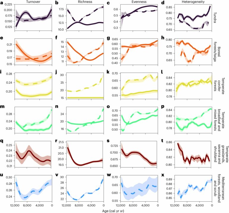 History shows that humans are good for biodiversity… sometimes