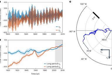 How climate change is altering the Earth's rotation