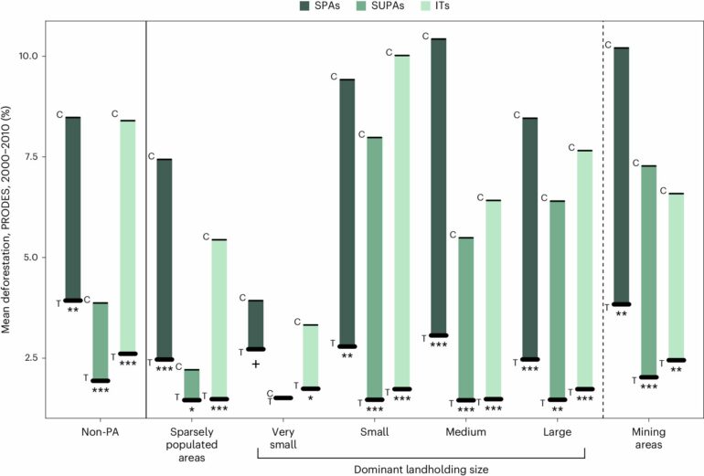 Land protection initiatives reduced Amazon deforestation by up to ...