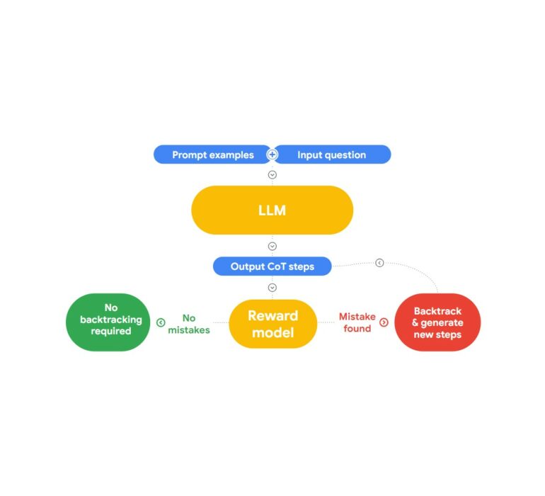 Can large language models identify and correct their mistakes?