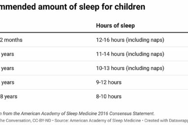 Late bedtimes and not enough sleep can harm developing brains—and ...