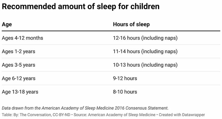 Late bedtimes and not enough sleep can harm developing brains—and ...