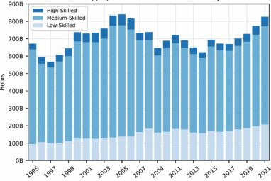 Massive appropriation of labor from the Global South enables high ...