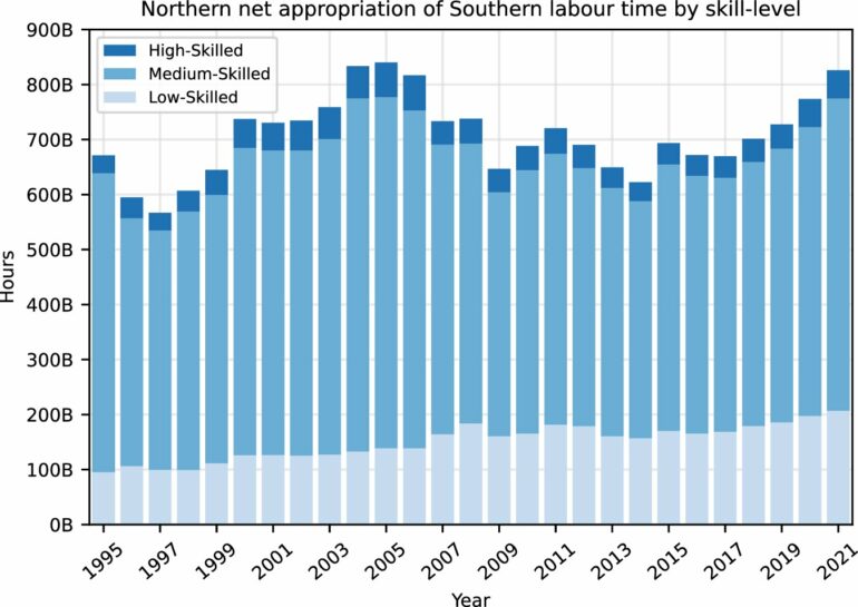 Massive appropriation of labor from the Global South enables high ...