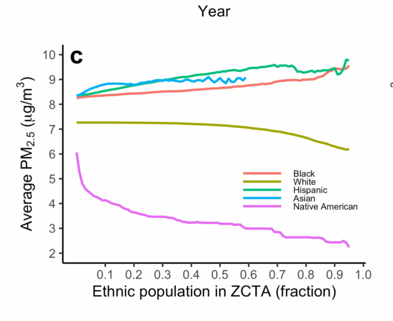 Air Quality Disparities Are Growing Among Ethnic Groups and Income ...