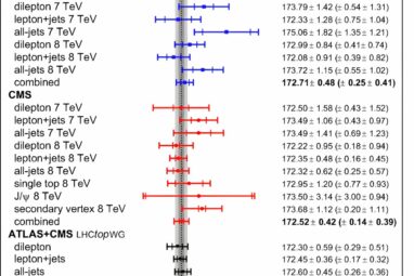 New measurement of the top quark from LHC data