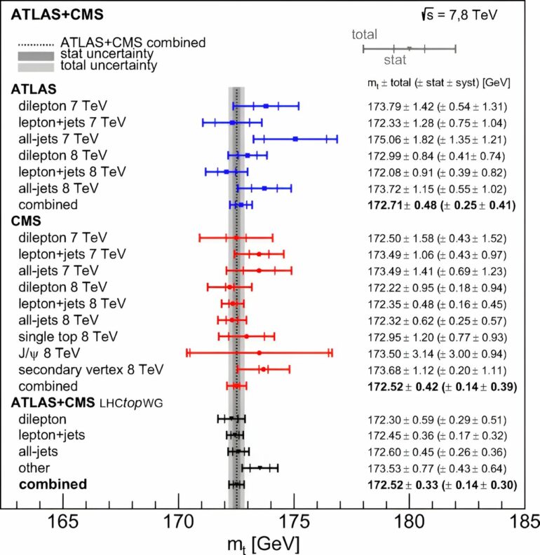 New measurement of the top quark from LHC data