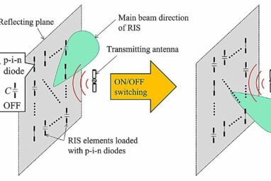 New model predicts impact of reconfigurable intelligent surfaces ...