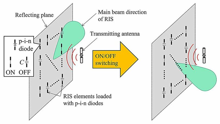 New model predicts impact of reconfigurable intelligent surfaces ...