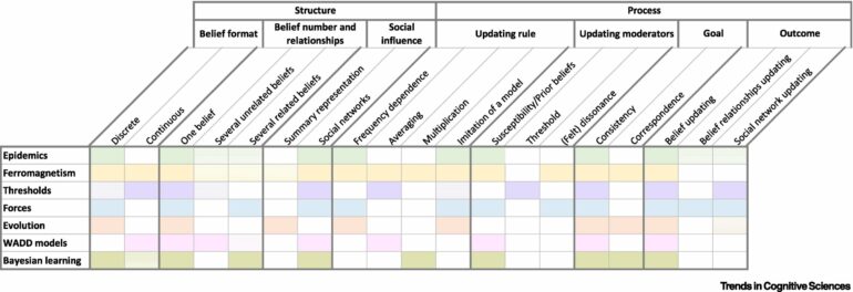 New research offers insight on modeling belief dynamics