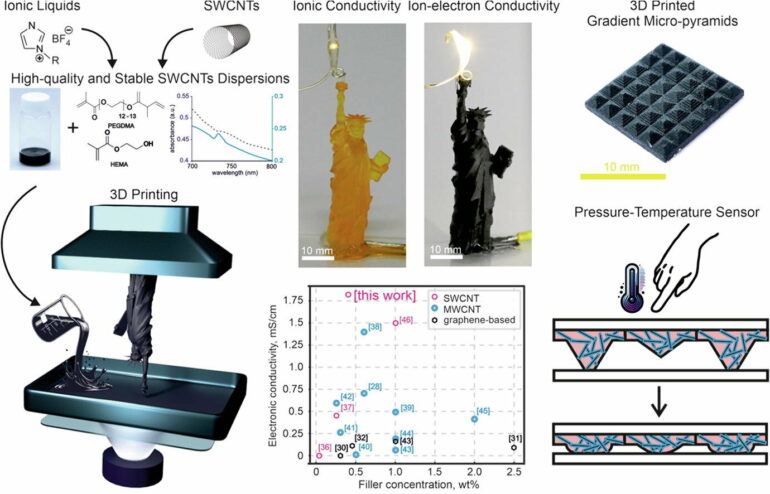 New soft multifunctional sensors mark a step forward for physical AI