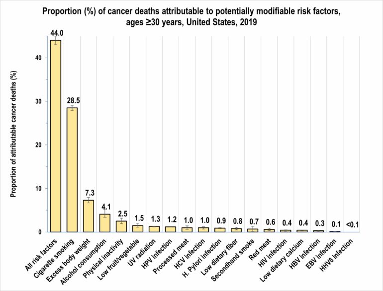 New study finds 40% of cancer cases and almost half of all deaths ...