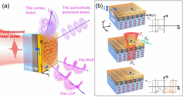 New technique offers unprecedented control over light at terahertz ...