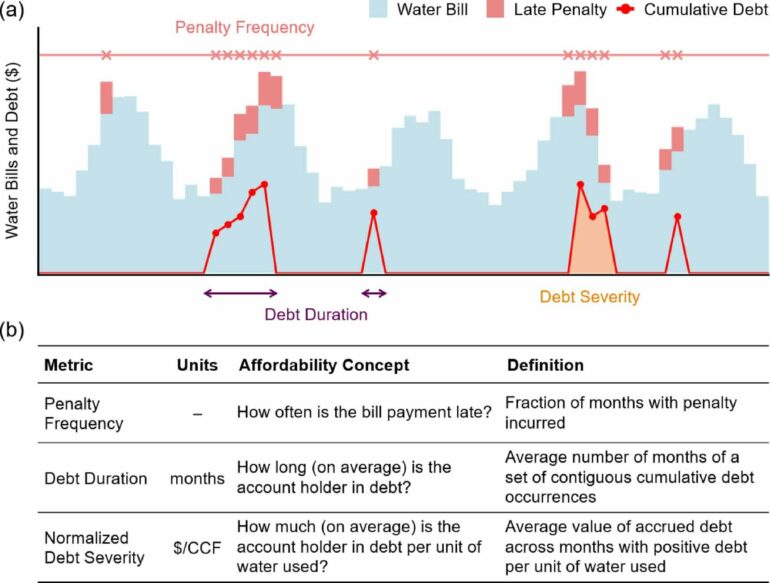 New tools are needed to make water affordable, says study