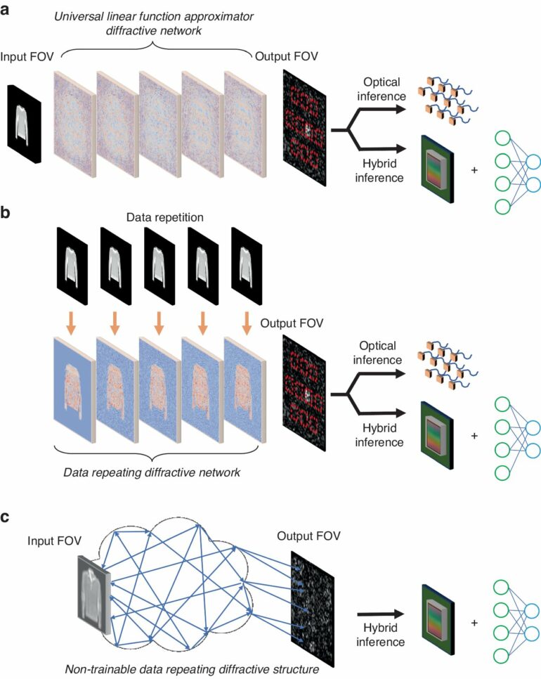 New work sheds light on nonlinear encoding in diffractive optical ...