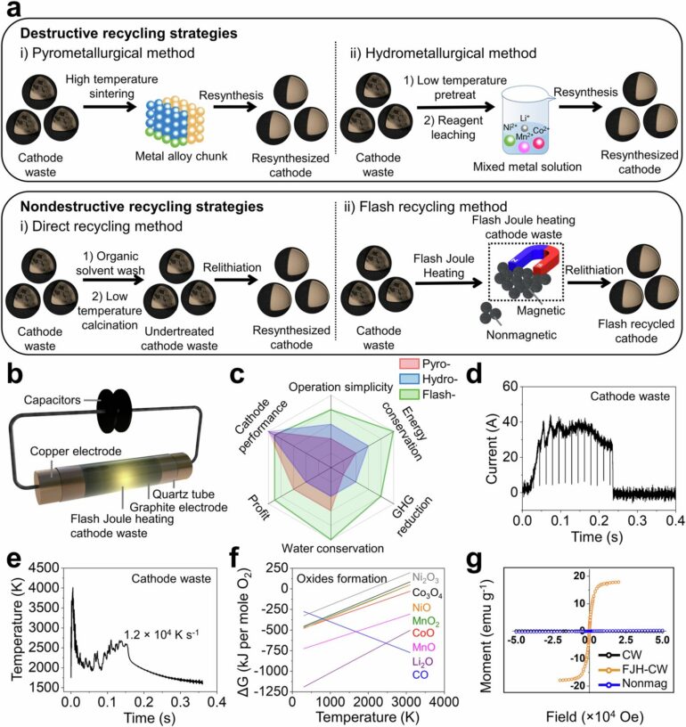 Nondestructive flash cathode recycling method uses magnetic ...