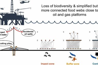 Oil and gas extraction causes pollution to spike 10,000%