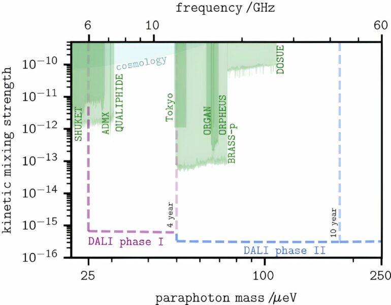 Opening up new ground in the search for dark matter