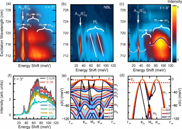 Physicists control electronic properties of moiré crystals