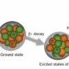 Physicists observe excited states in lanthanum-120