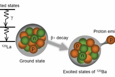 Physicists observe excited states in lanthanum-120