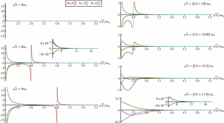 Physicists pool skills to better describe the unstable sigma meson ...