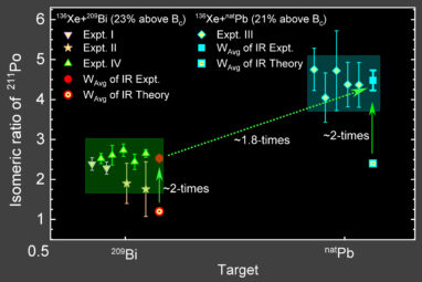 Physicists report first measured isomeric-ratio in multinucleon ...